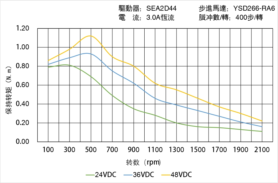 英士達(dá)機電 YSD266-RA6矩頻曲線圖