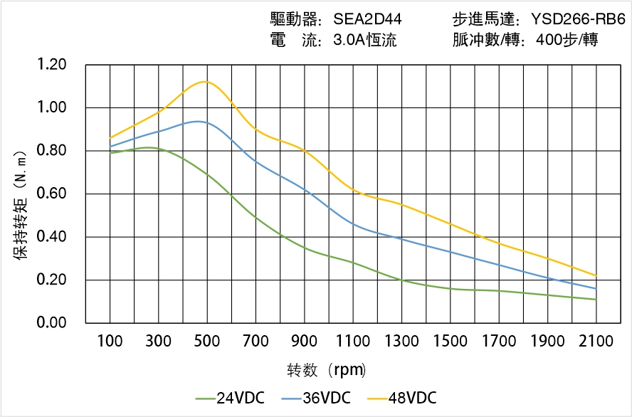 英士達(dá)機電 YSD266-RB6矩頻曲線圖