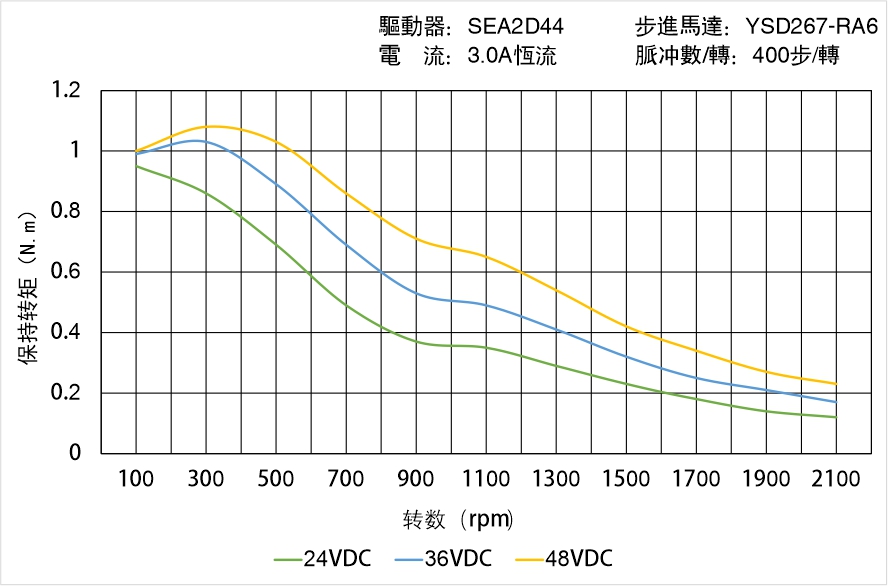 英士達(dá)機電 YSD267-RA6矩頻曲線圖