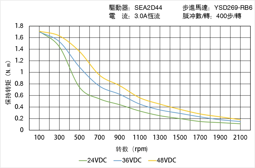 英士達(dá)機電 YSD269-RB6矩頻曲線圖