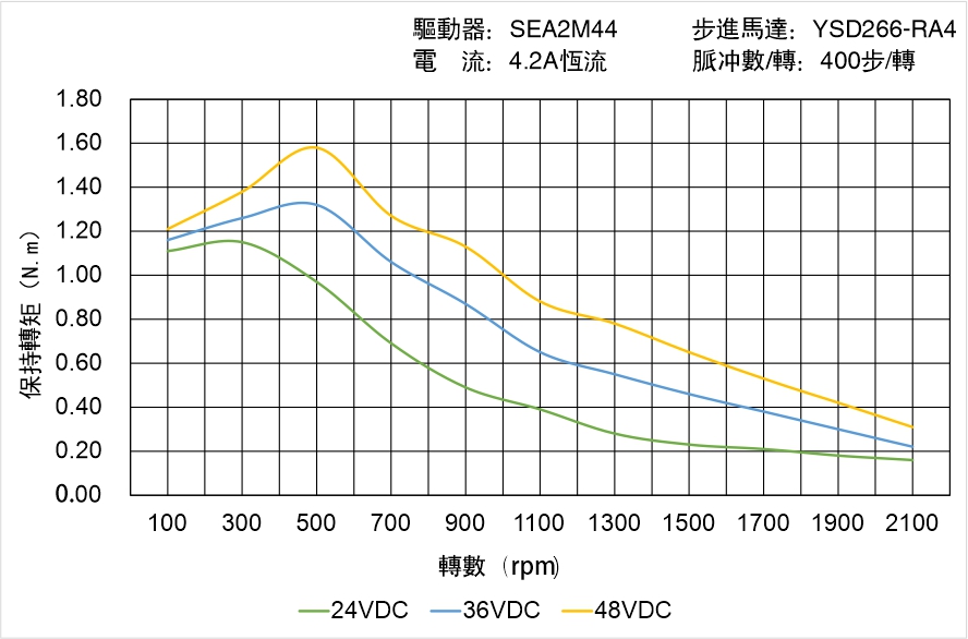 英士達(dá)機電 YSD266-RA4矩頻曲線圖