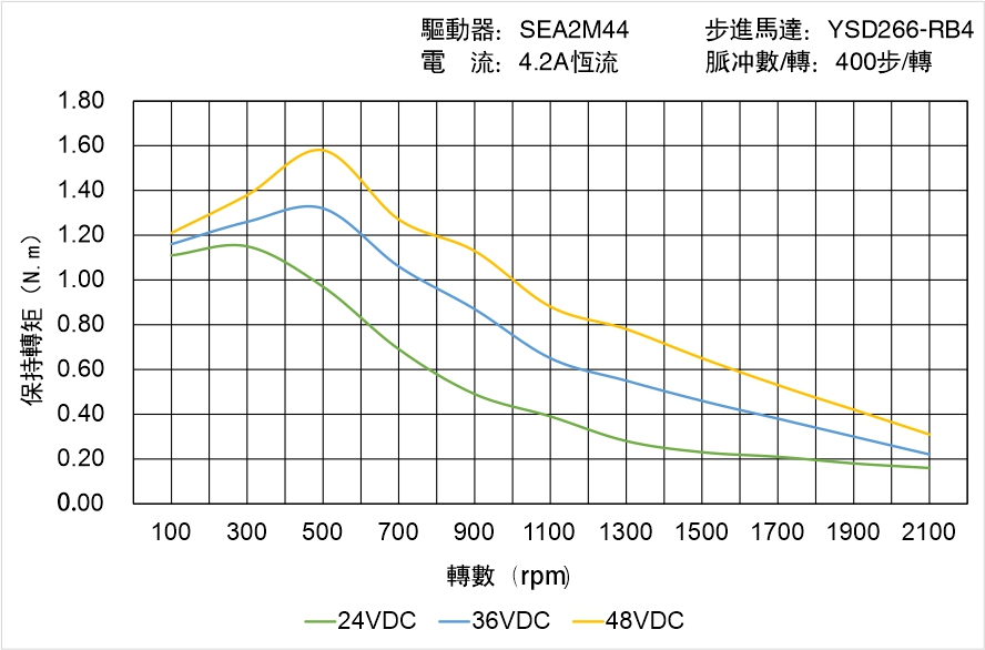 英士達(dá)機電 YSD266-RB4矩頻曲線圖