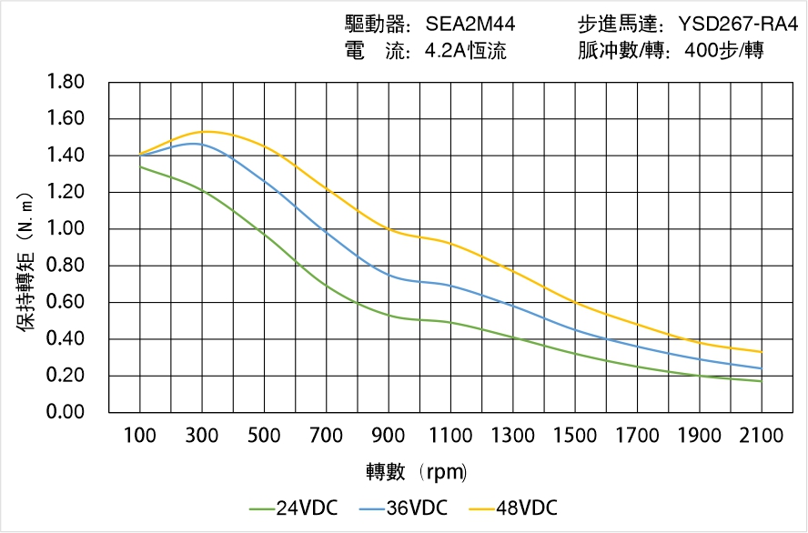 英士達(dá)機電 YSD267-RA4矩頻曲線圖