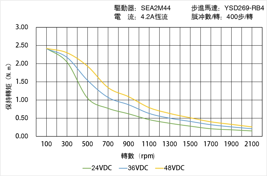英士達(dá)機電 YSD269-RB4矩頻曲線圖